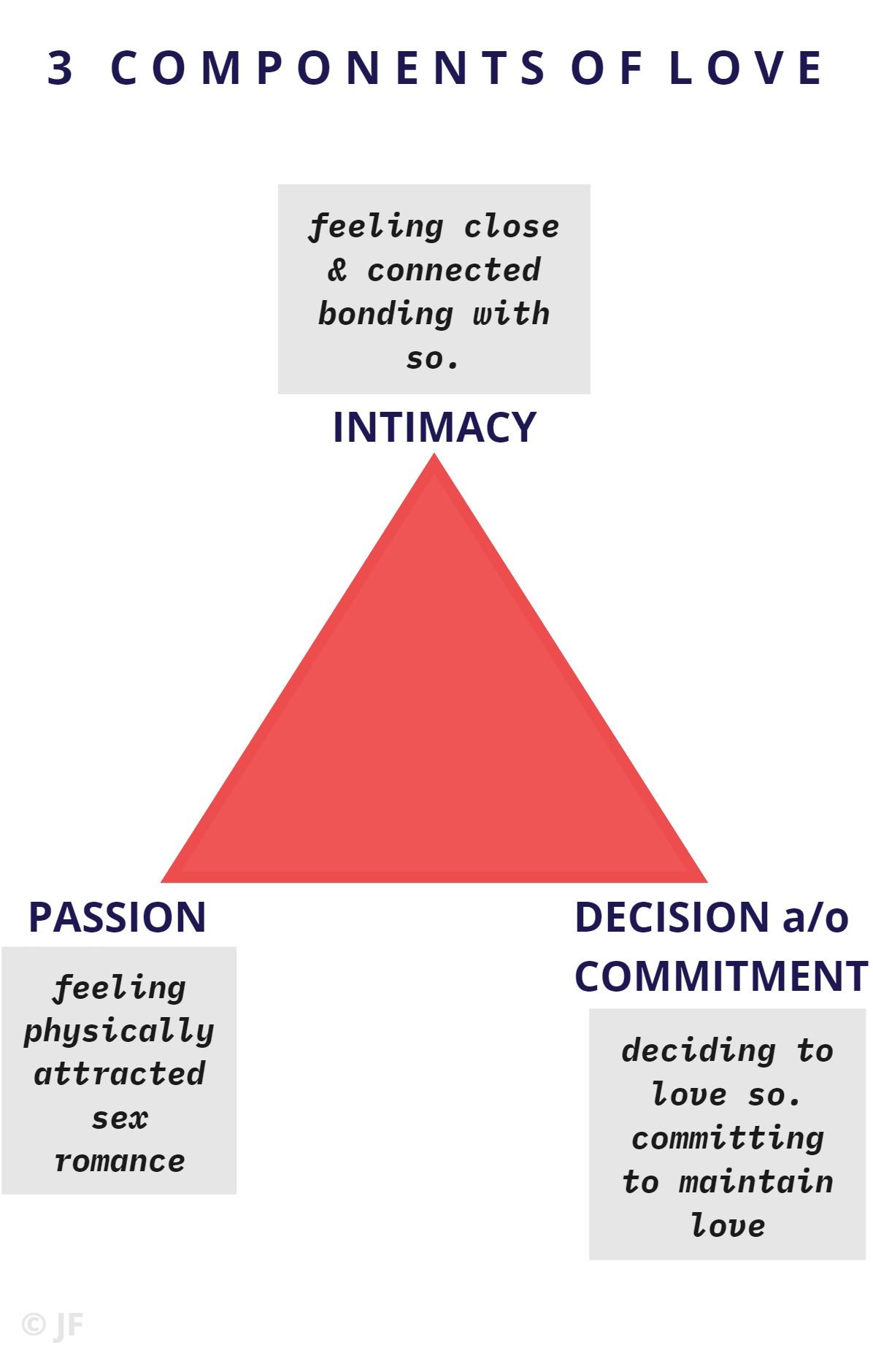 Mind maps The Love Triangle