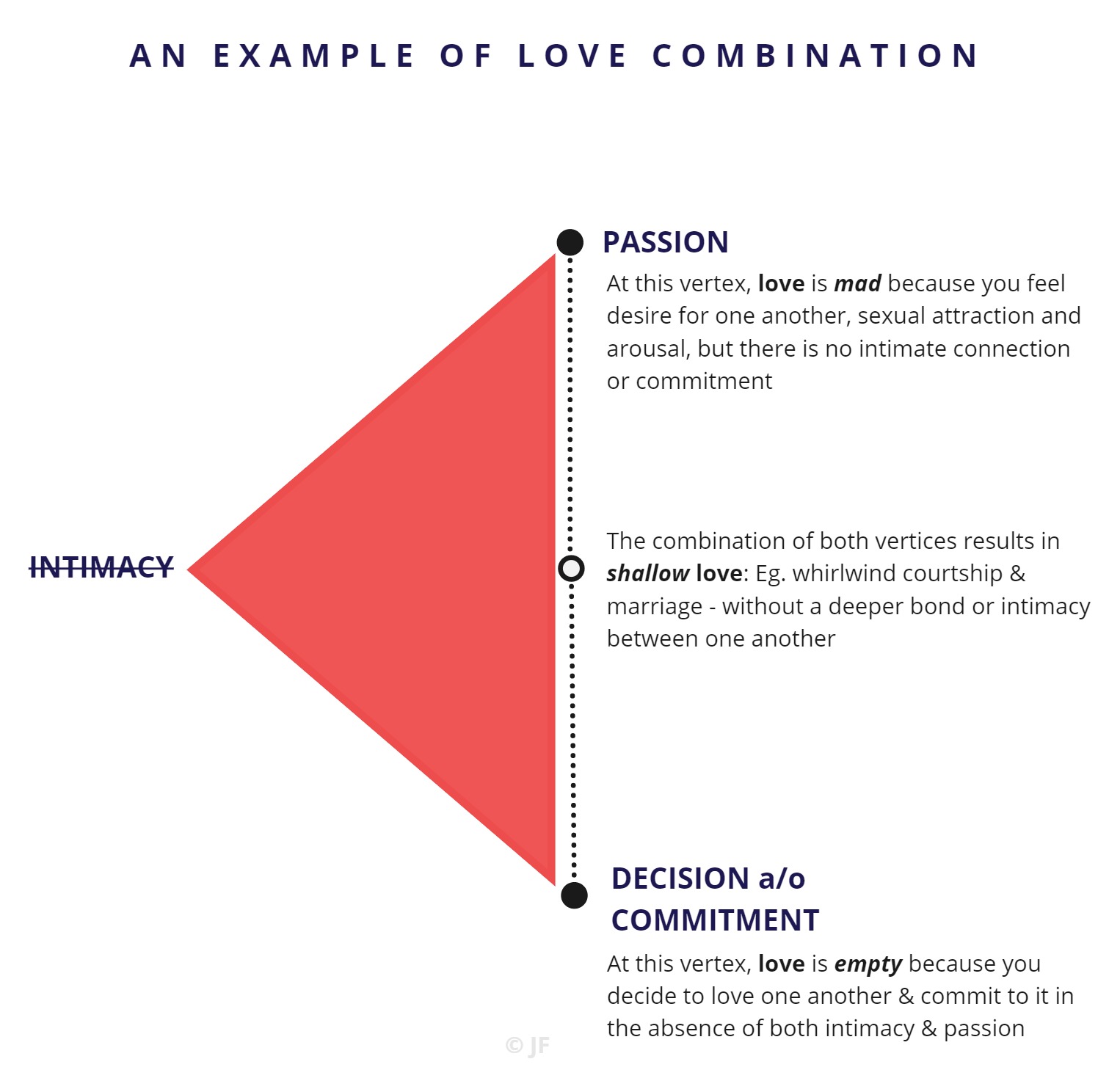 thesis statement about love triangle