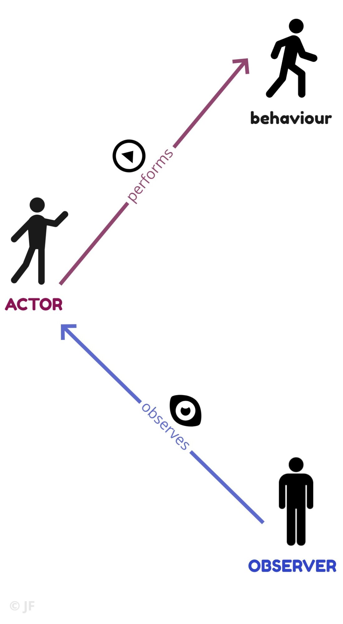 actor observer effect
