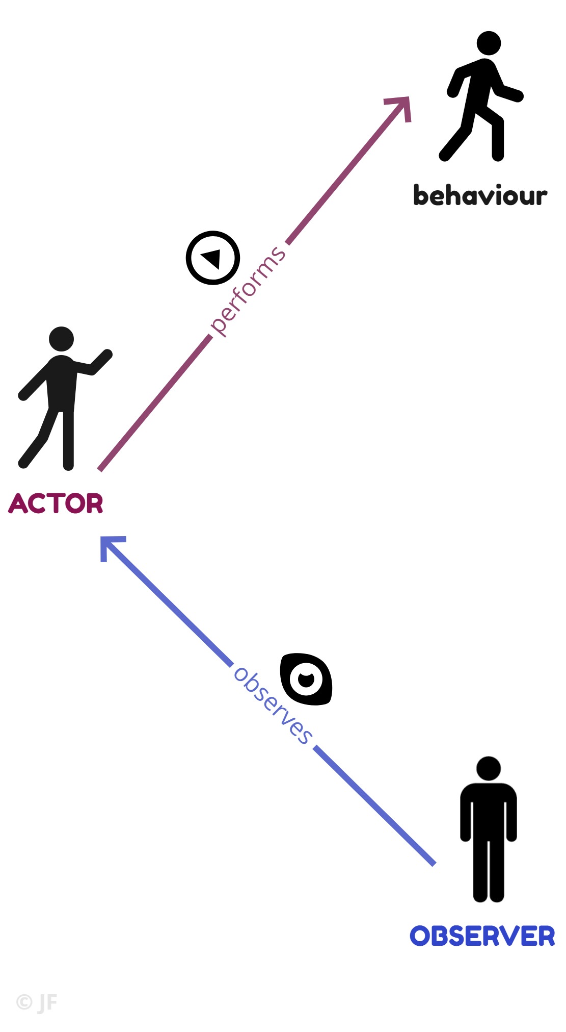 according to the actor observer bias