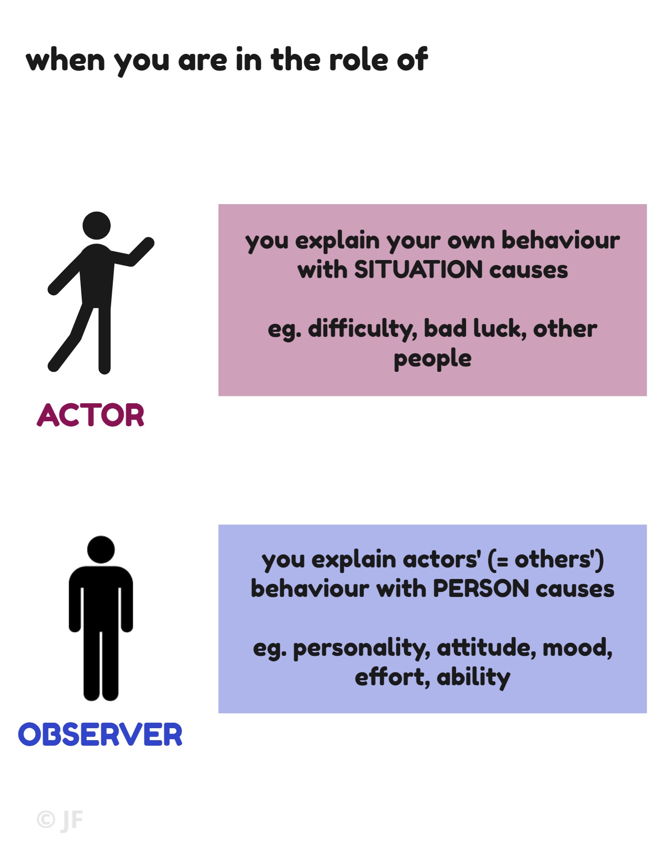 actor observer bias vs f