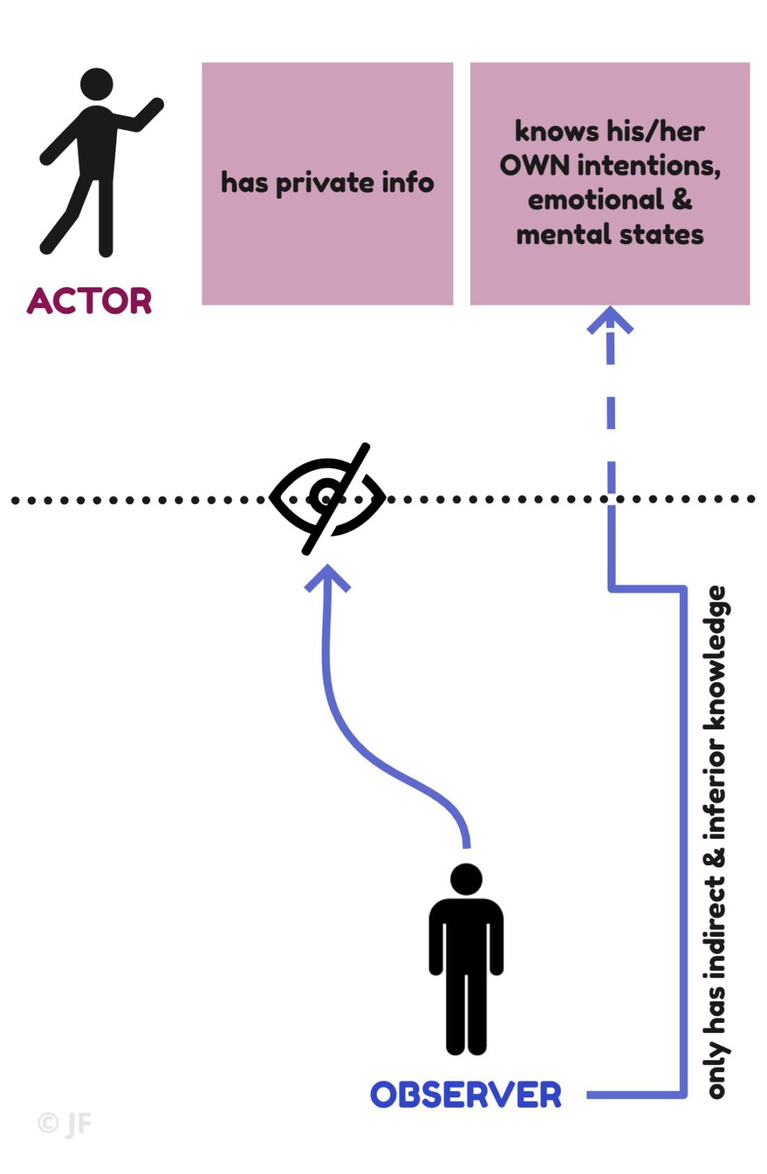 is an example of actor observer bias