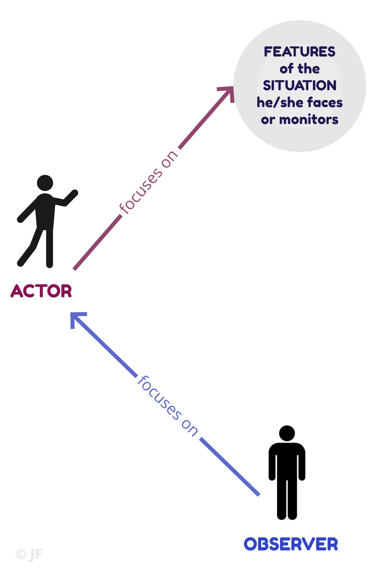 actor observer bias ap psychology