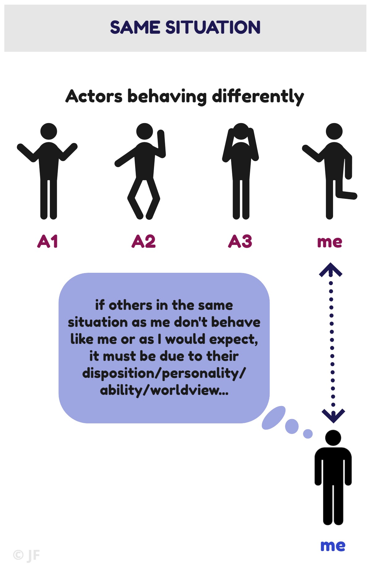 an actor observer bias