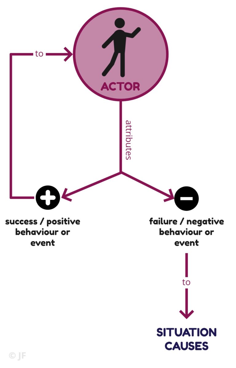 what is the actor observer bias